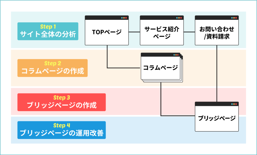 PAGE Deliveryのフローマップ