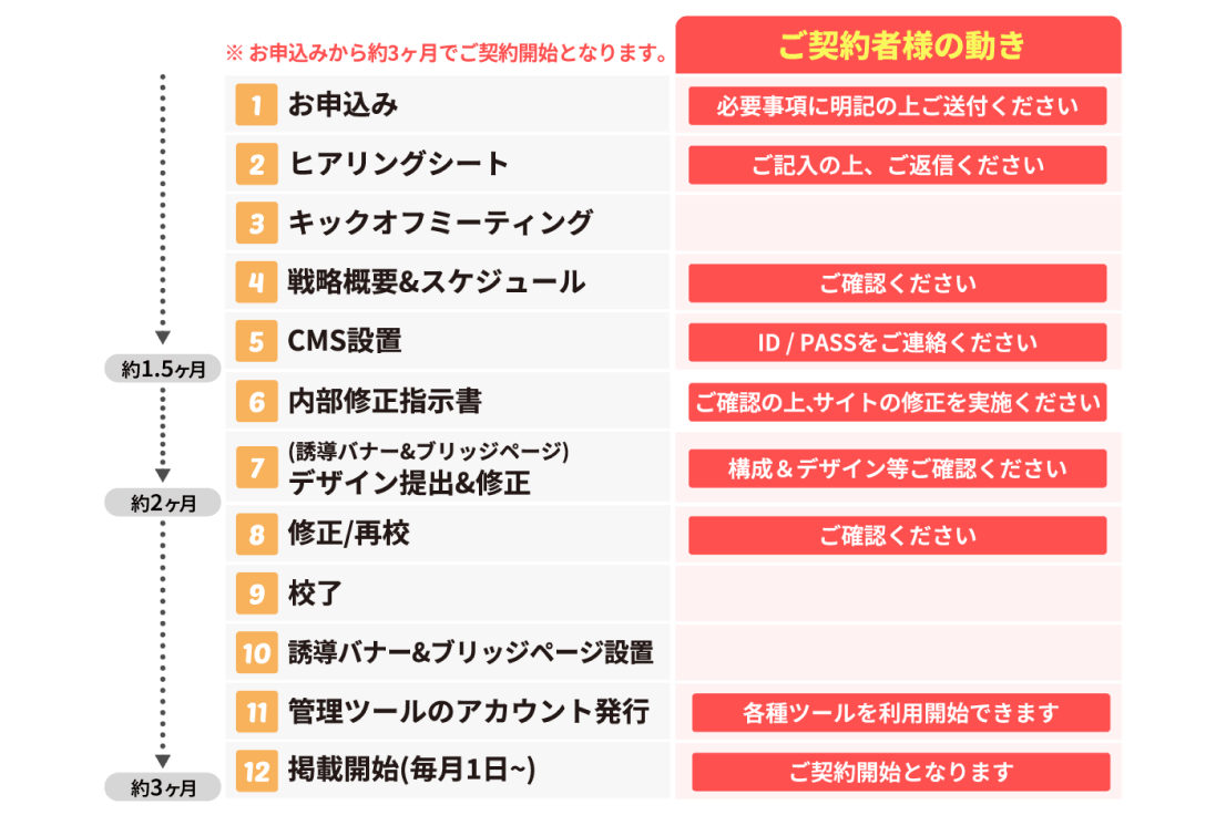 スケジュールのフロー図