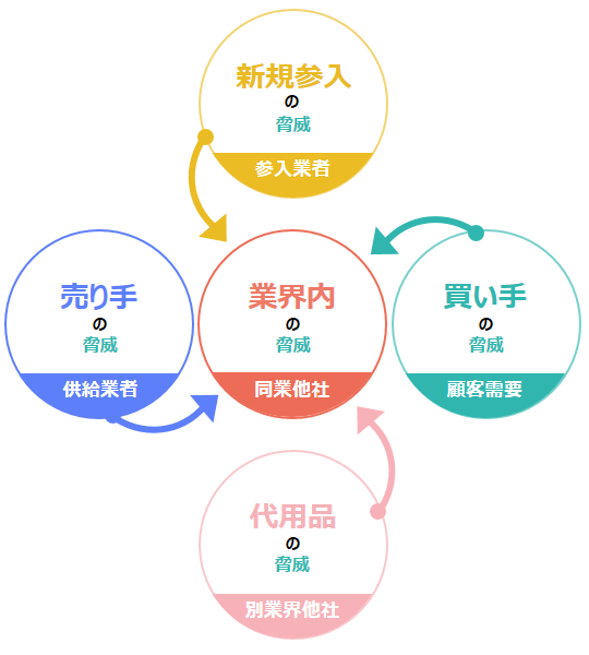 ファイブフォース分析