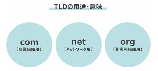 トップレベルドメイン（TLD）の要素について