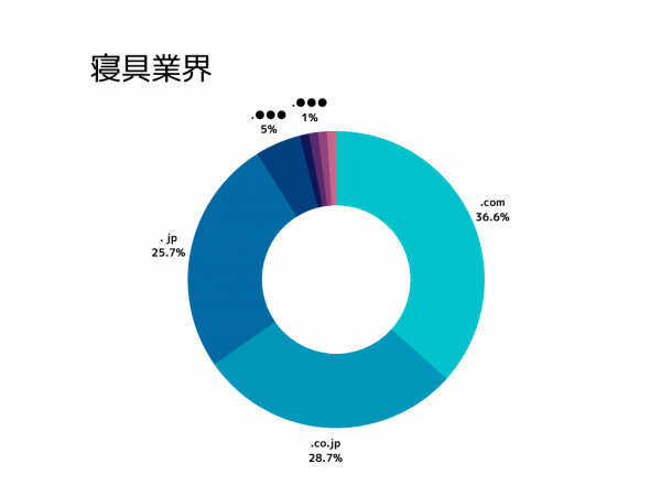 寝具業界のトップレベルドメインの傾向