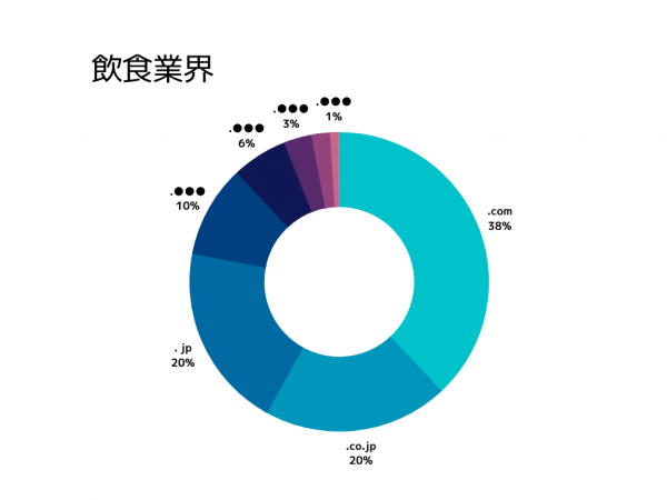 飲食業界のトップレベルドメインの傾向