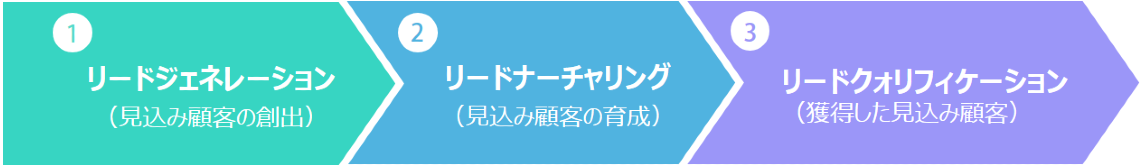 BtoBマーケティングプロセス