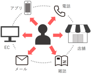 オムニチャネル概念図