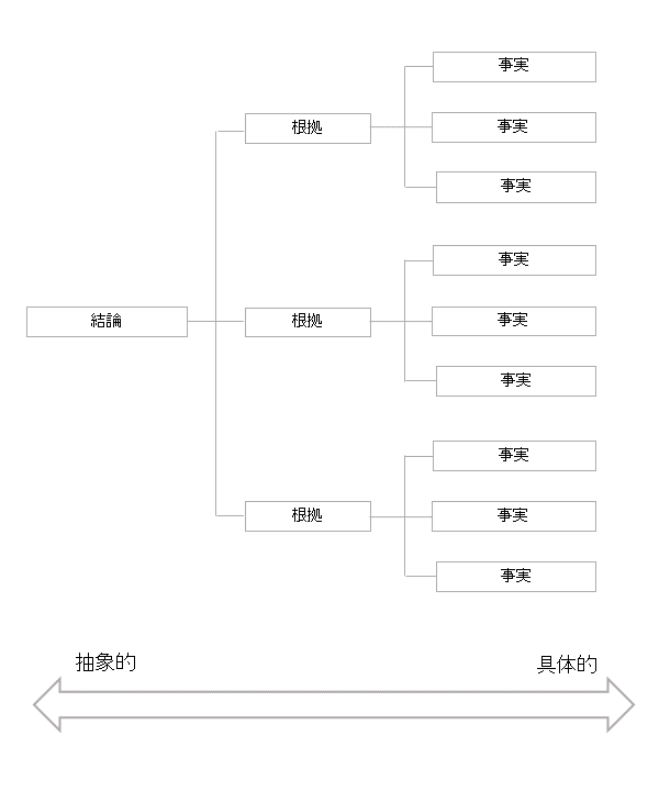 ロジックツリーの概念図